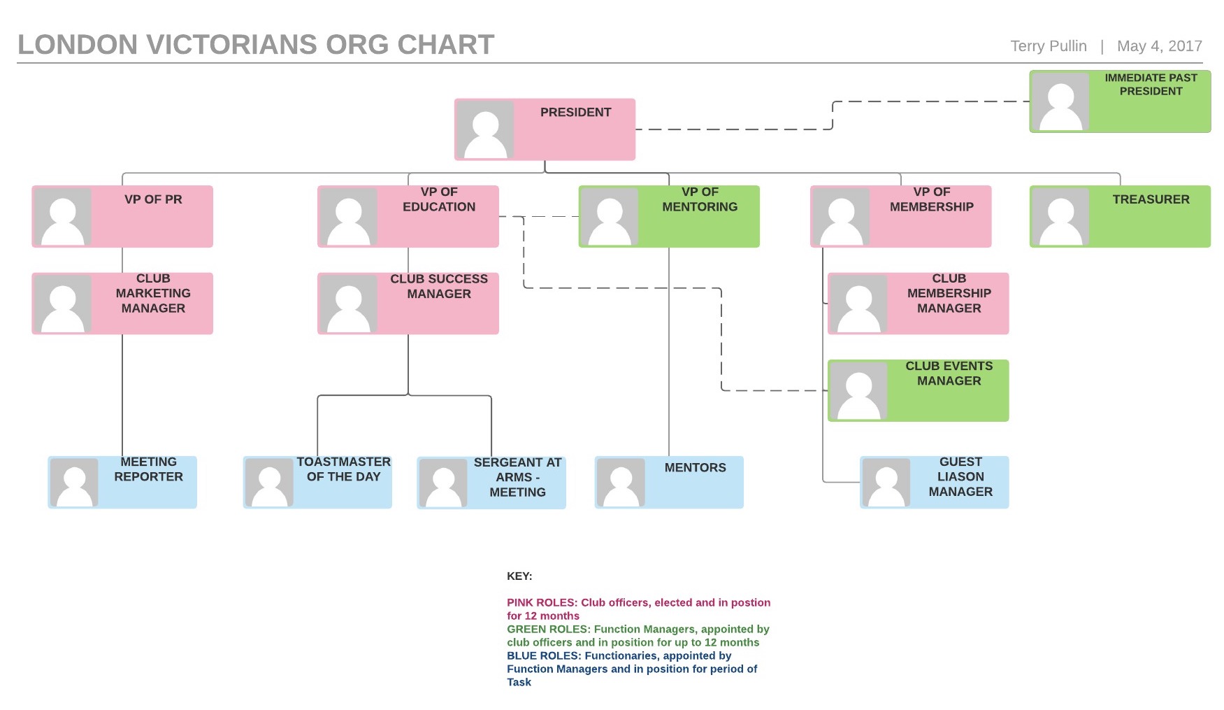 London Victorians Org Chart web version - Org Chart - London Victorians ...